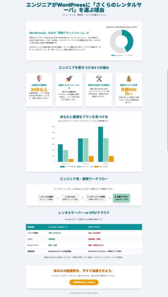 技術ブログやポートフォリオを作りたいエンジニア必見！WordPressに最適な「さくらのレンタルサーバ」の魅力を、技術的メリット、コストパフォーマンス、プラン比較、SSHやwp-cliを使った実践的開発手法まで、網羅的に解説します。