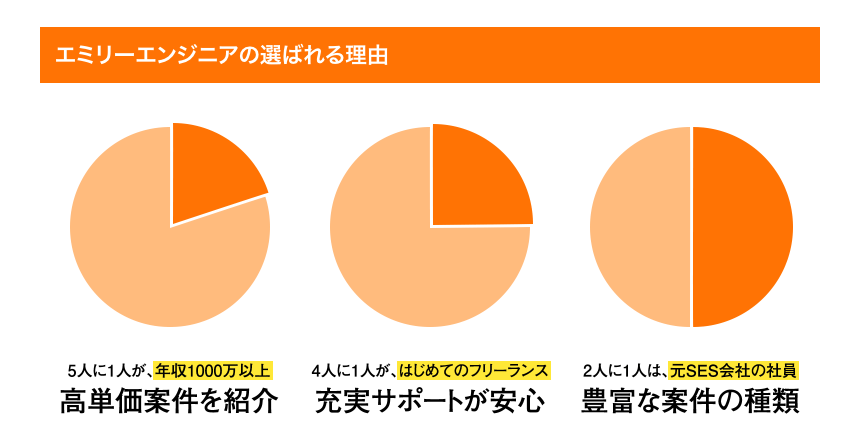 エミリーエンジニアが選ばれる理由