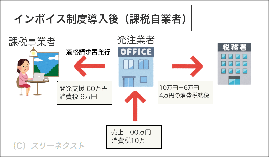 インボイス制度導入後(課税事業者)