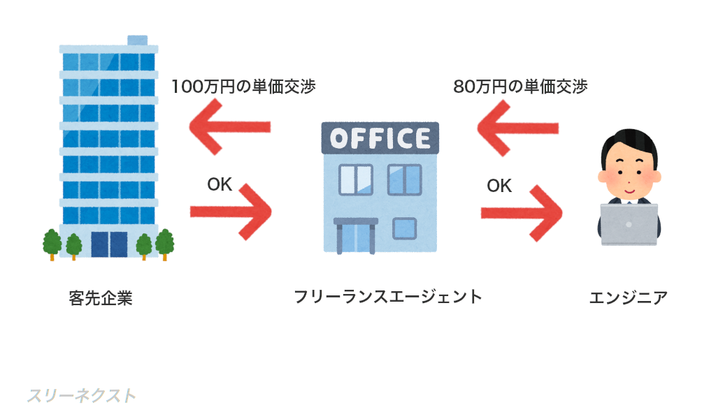 単価交渉のフロー
